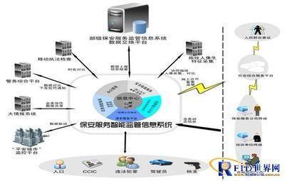 保安服務智能監管信息系統方案
